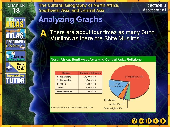 Analyzing Graphs There about four times as many Sunni Muslims as there are Shite