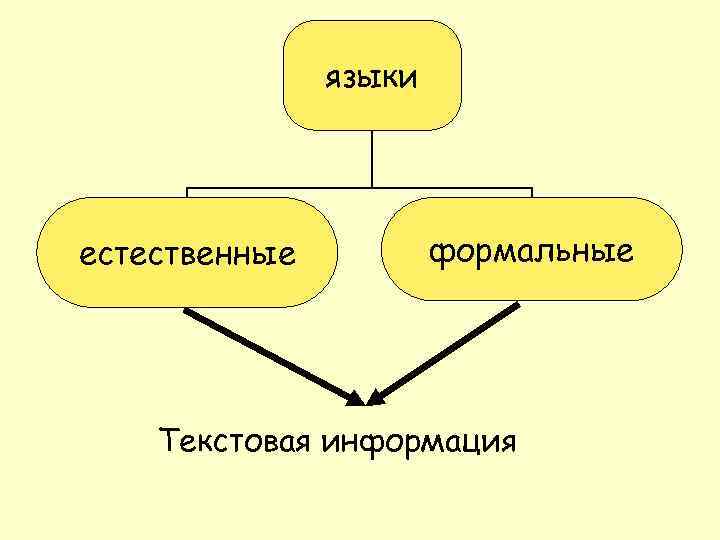 языки естественные формальные Текстовая информация 