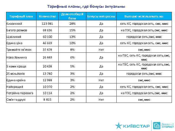 Тарифные планы, где бонусы актуальны Количество Доля от общей базы Бонусы интересны Выгодно использовать