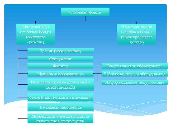 Основные фонды Нематериальные основные фонды (нематериальные активы) Материальные основные фонды (основные средства) Здания (кроме