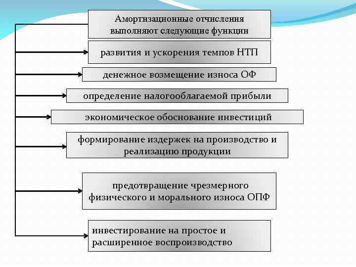 Амортизационные отчисления выполняют следующие функции развития и ускорения темпов НТП денежное возмещение износа ОФ