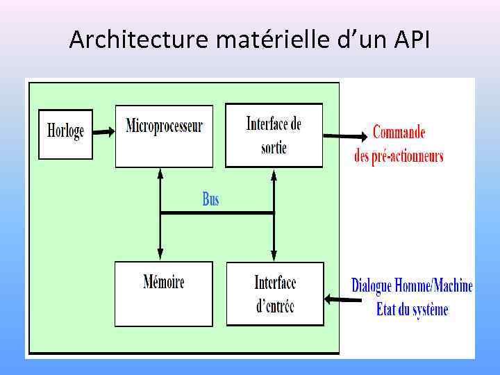 Architecture matérielle d’un API 