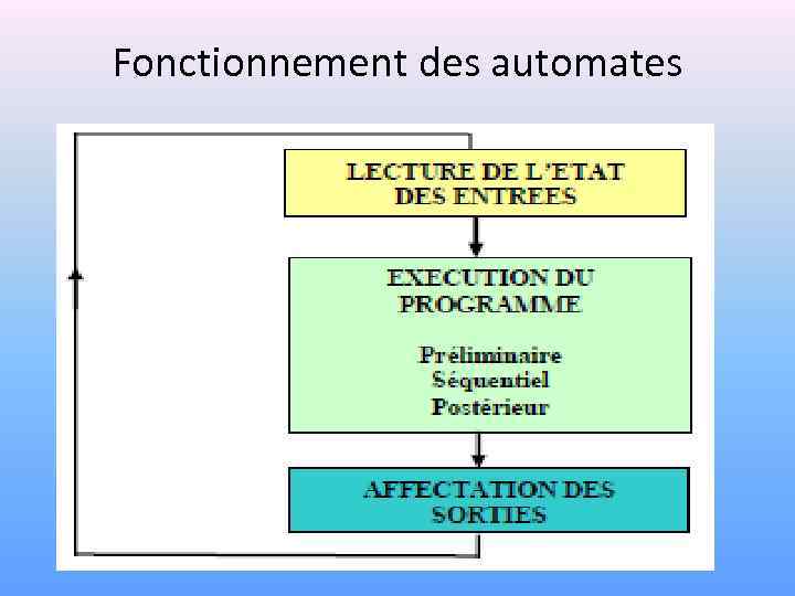 Fonctionnement des automates 