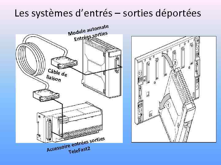 Les systèmes d’entrés – sorties déportées te utoma le a Modu s sorties ée