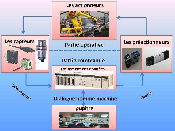 Les actionneurs Les capteurs Partie opérative Les préactionneurs Partie commande Traitement des données inf