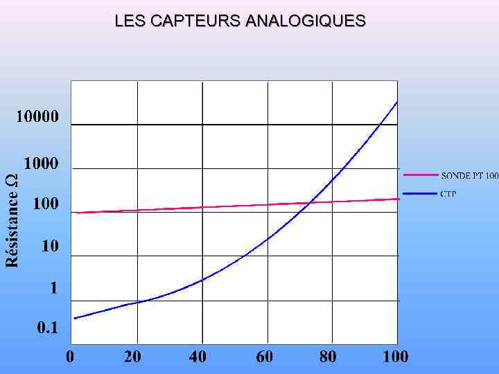 LES CAPTEURS ANALOGIQUES 