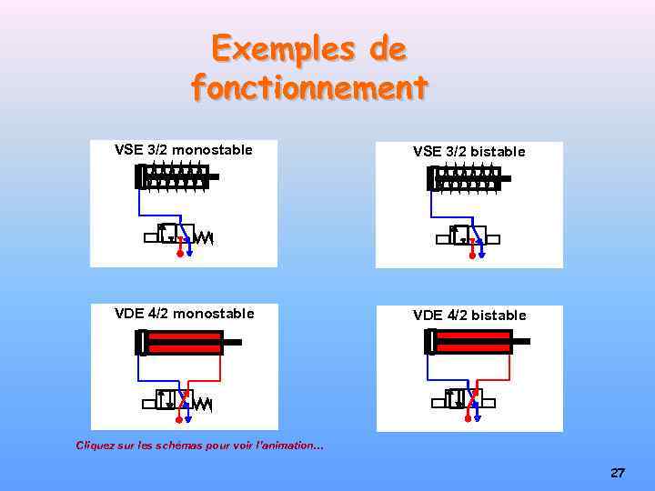 Exemples de fonctionnement VSE 3/2 monostable VSE 3/2 bistable VDE 4/2 monostable VDE 4/2
