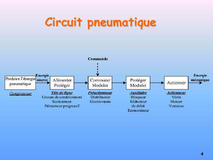 Circuit pneumatique Produire l’énergie pneumatique Compresseur 4 