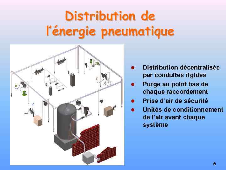 Distribution de l’énergie pneumatique l l Distribution décentralisée par conduites rigides Purge au point