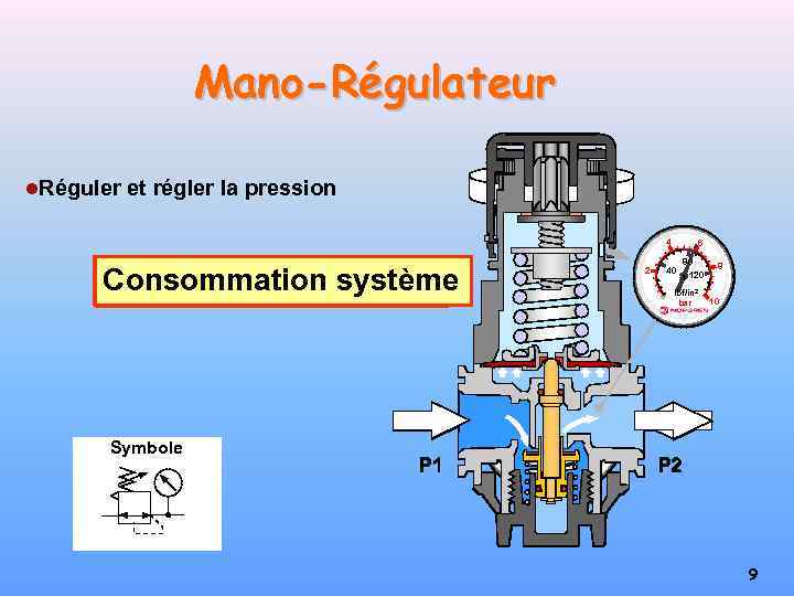 Mano-Régulateur l. Réguler et régler la pression 4 Réglage diminution Consommation système augmentation 2
