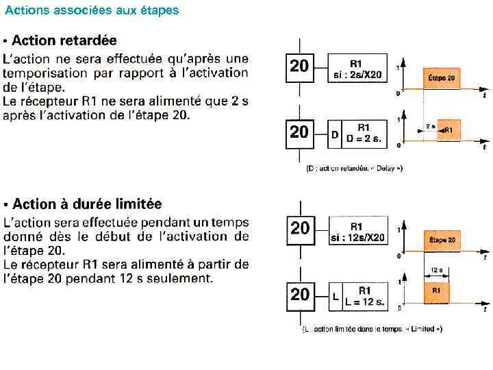 Actions associées aux étapes 