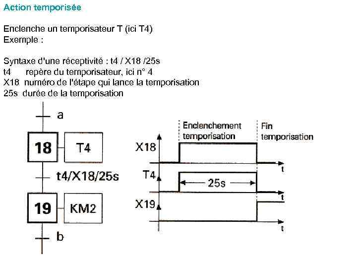 Action temporisée Enclenche un temporisateur T (ici T 4) Exemple : Syntaxe d'une réceptivité