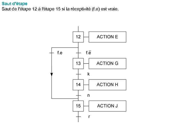 Saut d'étape Saut de l'étape 12 à l'étape 15 si la réceptivité (f. e)