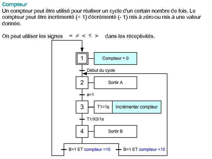 Compteur Un compteur peut être utilisé pour réaliser un cycle d'un certain nombre de