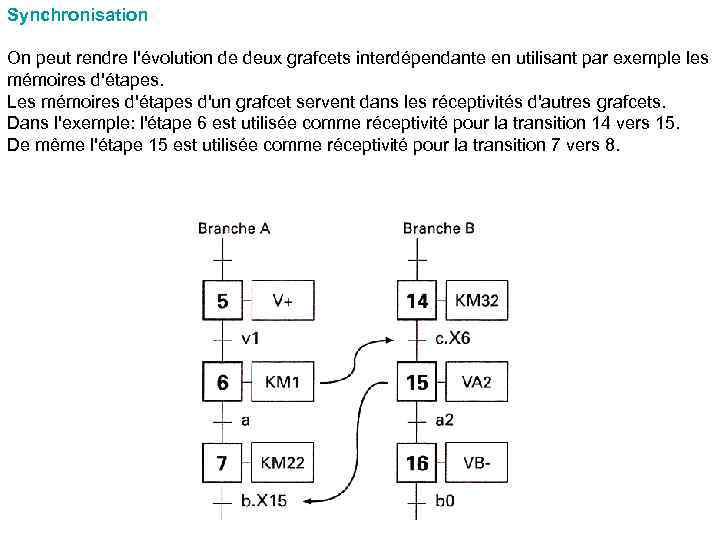 Synchronisation On peut rendre l'évolution de deux grafcets interdépendante en utilisant par exemple les