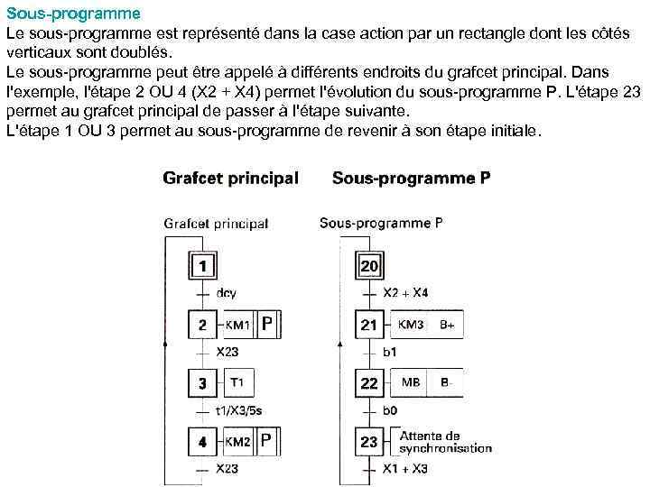 Sous-programme Le sous-programme est représenté dans la case action par un rectangle dont les