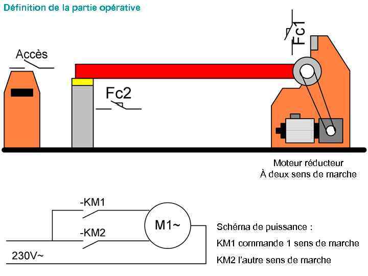 Définition de la partie opérative Moteur réducteur À deux sens de marche Schéma de