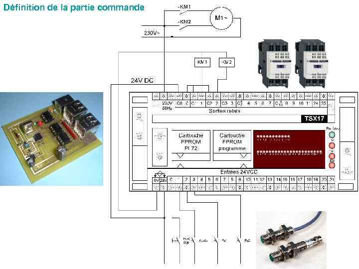 Définition de la partie commande 