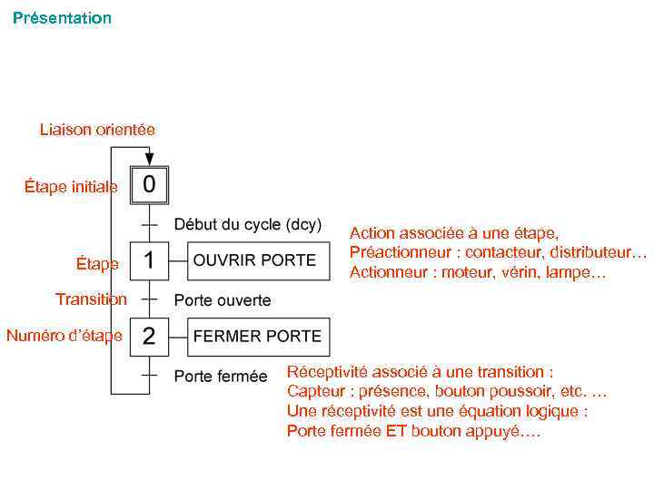 Présentation Liaison orientée Étape initiale Étape Action associée à une étape, Préactionneur : contacteur,