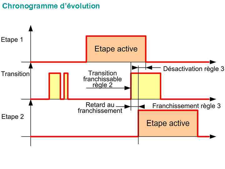 Chronogramme d’évolution 