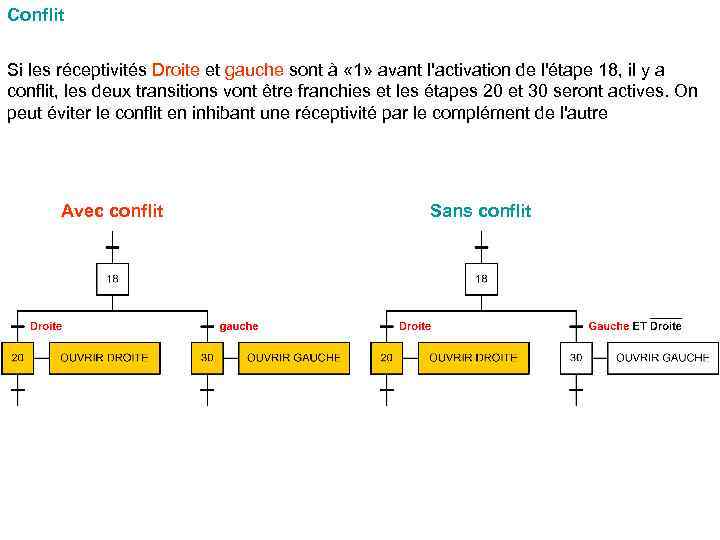 Conflit Si les réceptivités Droite et gauche sont à « 1» avant l'activation de