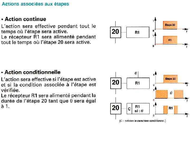 Actions associées aux étapes 