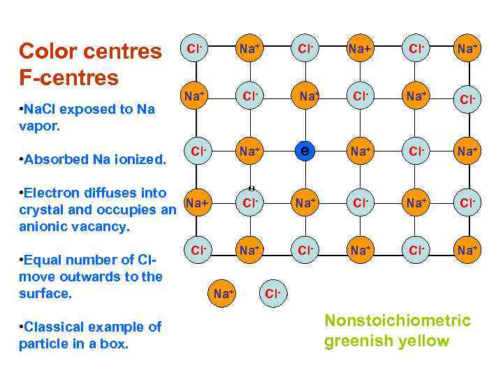 Color centres F-centres • Na. Cl exposed to Na vapor. • Absorbed Na ionized.