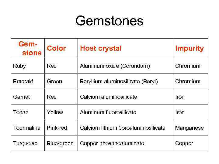 Gemstones Gem. Color stone Host crystal Impurity Ruby Red Aluminum oxide (Corundum) Chromium Emerald