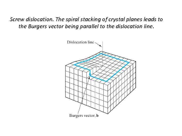 Screw dislocation. The spiral stacking of crystal planes leads to the Burgers vector being