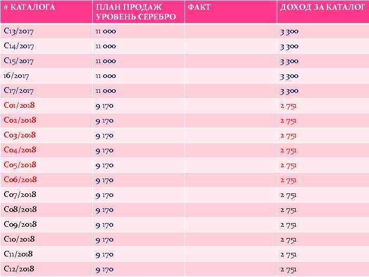 # КАТАЛОГА ПЛАН ПРОДАЖ УРОВЕНЬ СЕРЕБРО ФАКТ ДОХОД ЗА КАТАЛОГ С 13/2017 11 000