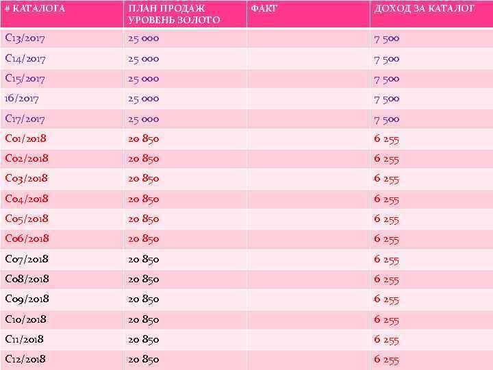 # КАТАЛОГА ПЛАН ПРОДАЖ УРОВЕНЬ ЗОЛОТО ФАКТ ДОХОД ЗА КАТАЛОГ С 13/2017 25 000