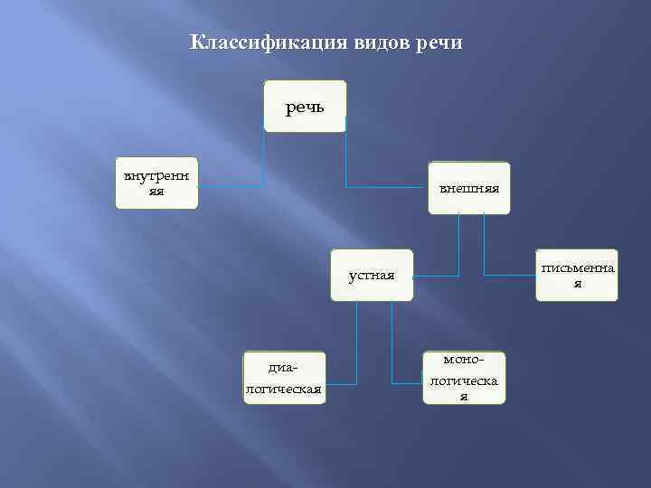 Классификация видов речи речь внутренн яя внешняя письменна я устная диалогическая монологическа я 