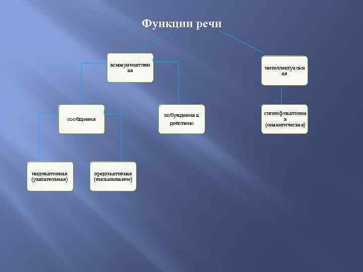 Функции речи коммуникативн ая сообщения индикативная (указательная) предикативная (высказывание) интеллектуальн ая побуждения к действию