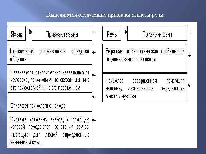 Выделяются следующие признаки языка и речи: 