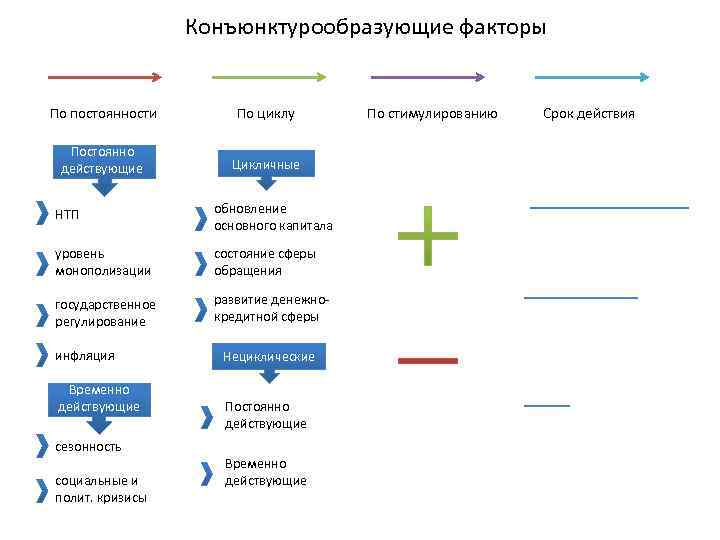 Конъюнктурообразующие факторы По постоянности По циклу Постоянно действующие Цикличные НТП обновление основного капитала уровень