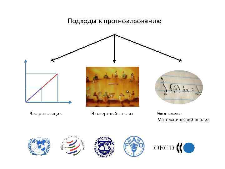 Подходы к прогнозированию Экстраполяция Экспертный анализ Экономико. Математический анализ 