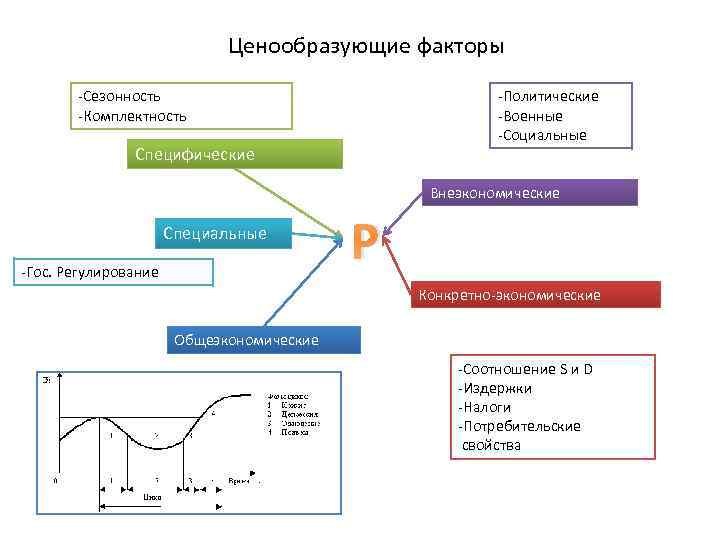 Ценообразующие факторы -Сезонность -Комплектность -Политические -Военные -Социальные Специфические Внеэкономические Специальные -Гос. Регулирование P Конкретно-экономические