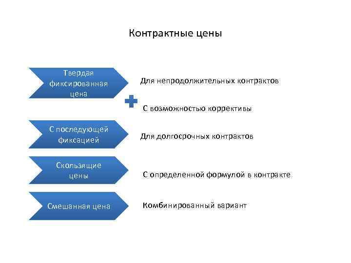 Контрактные цены Твердая фиксированная цена Для непродолжительных контрактов С возможностью коррективы С последующей фиксацией