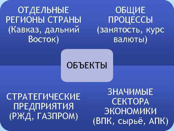 ОТДЕЛЬНЫЕ РЕГИОНЫ СТРАНЫ (Кавказ, дальний Восток) ОБЩИЕ ПРОЦЕССЫ (занятость, курс валюты) ОБЪЕКТЫ СТРАТЕГИЧЕСКИЕ ПРЕДПРИЯТИЯ