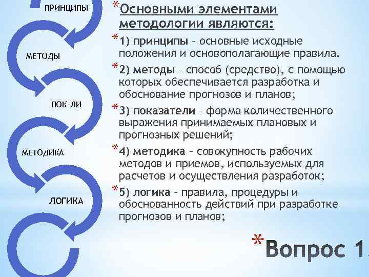 ПРИНЦИПЫ *Основными элементами методологии являются: *1) принципы – основные исходные МЕТОДЫ ПОК-ЛИ МЕТОДИКА ЛОГИКА