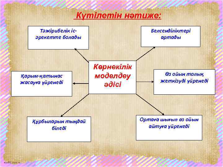 Күтілетін нәтиже: Тәжірибелік ісәрекетте болады Қарым-қатынас жасауға үйренеді Құрбыларын тыңдай біледі scul 32. ucoz.