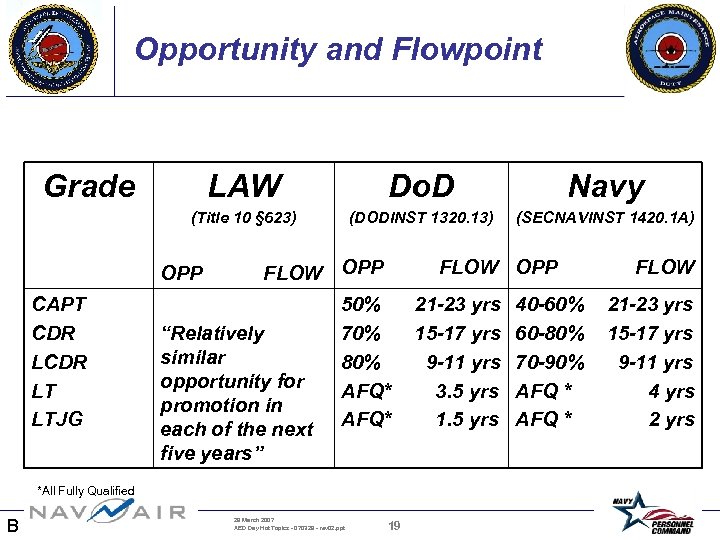 Opportunity and Flowpoint Grade LAW Do. D Navy (Title 10 § 623) (DODINST 1320.