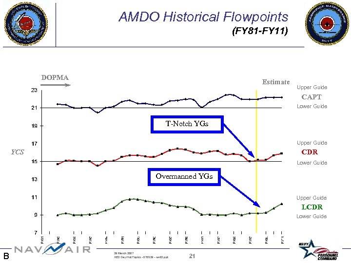 AMDO Historical Flowpoints (FY 81 -FY 11) DOPMA Estimate Upper Guide CAPT Lower Guide