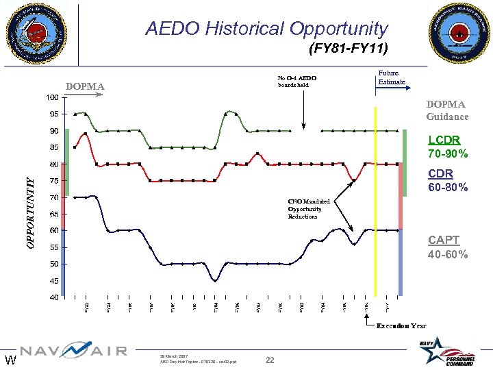AEDO Historical Opportunity (FY 81 -FY 11) No O-4 AEDO boards held DOPMA Future