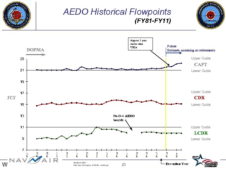 AEDO Historical Flowpoints (FY 81 -FY 11) Approx 1 year earlier than URLs DOPMA