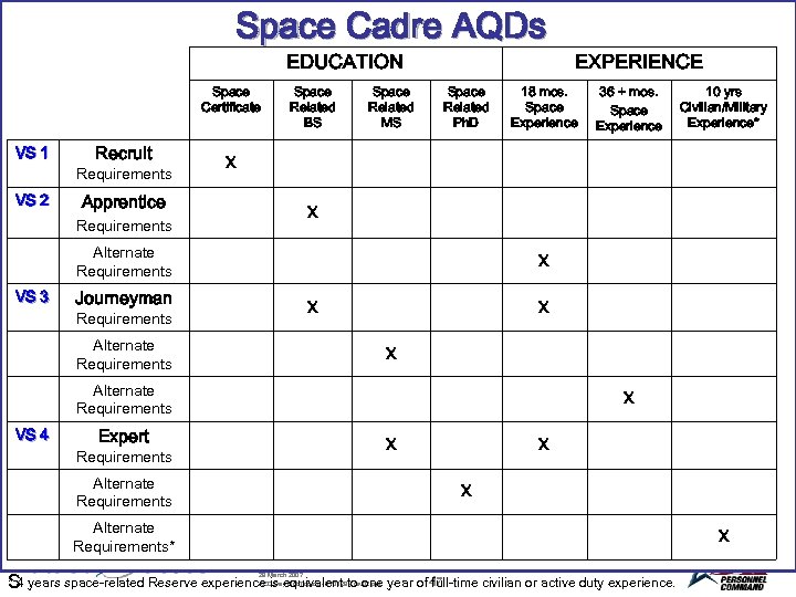 Space Cadre AQDs EDUCATION Space Certificate VS 1 VS 2 Recruit Requirements Apprentice Requirements