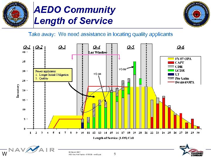AEDO Community Length of Service Take away: We need assistance in locating quality applicants