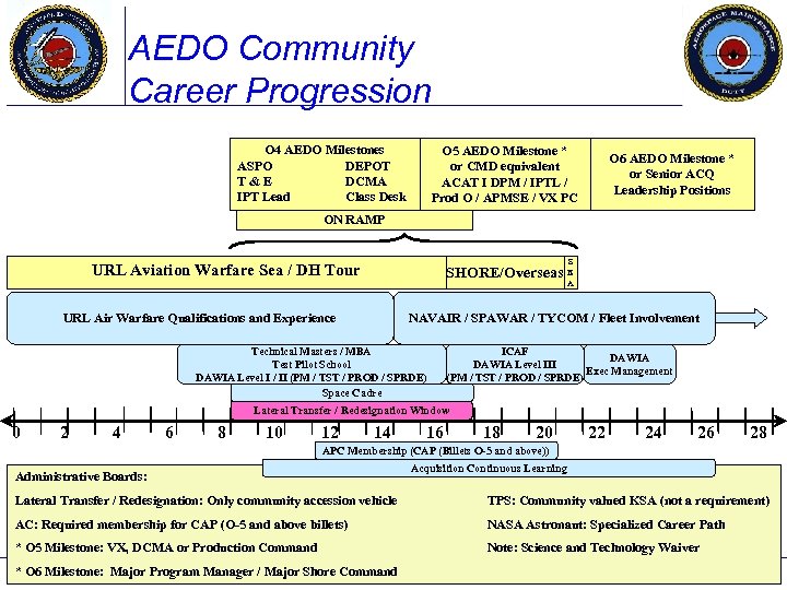 AEDO Community Career Progression O 4 AEDO Milestones ASPO DEPOT T&E DCMA IPT Lead