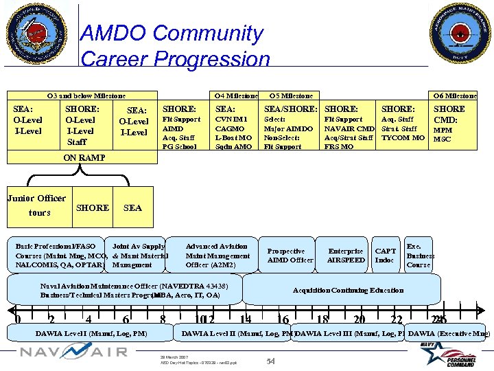 AMDO Community Career Progression O 3 and below Milestone SEA: O-Level I-Level SHORE: DOPMA