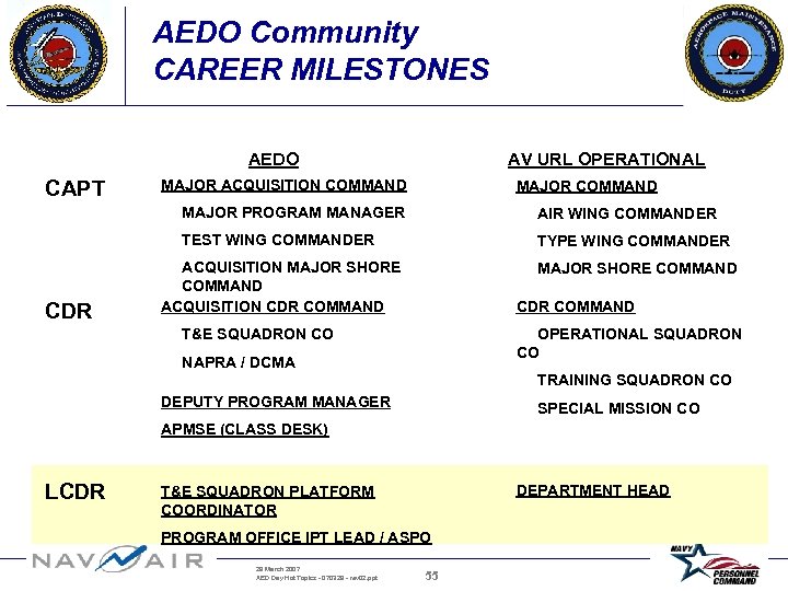 AEDO Community CAREER MILESTONES AEDO CAPT AV URL OPERATIONAL MAJOR ACQUISITION COMMAND MAJOR PROGRAM